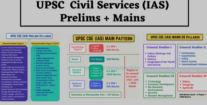 UPSC Pattern